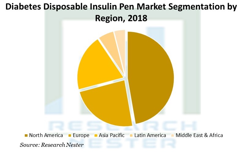 Disposable Insulin Pen Market Share